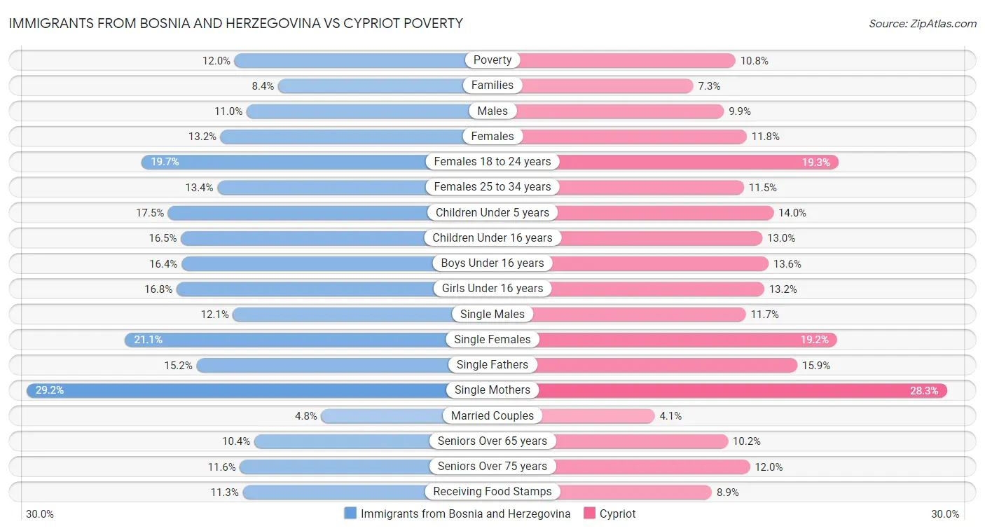 Immigrants from Bosnia and Herzegovina vs Cypriot Poverty