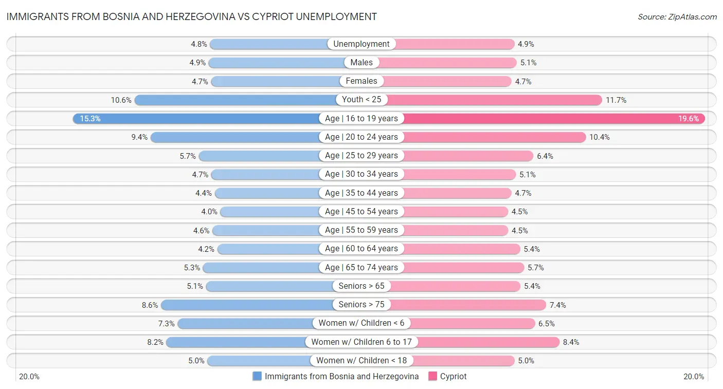 Immigrants from Bosnia and Herzegovina vs Cypriot Unemployment