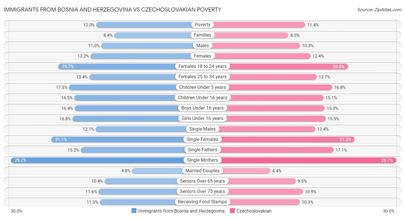 Immigrants from Bosnia and Herzegovina vs Czechoslovakian Poverty