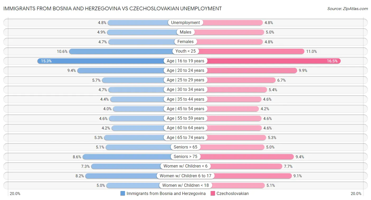 Immigrants from Bosnia and Herzegovina vs Czechoslovakian Unemployment
