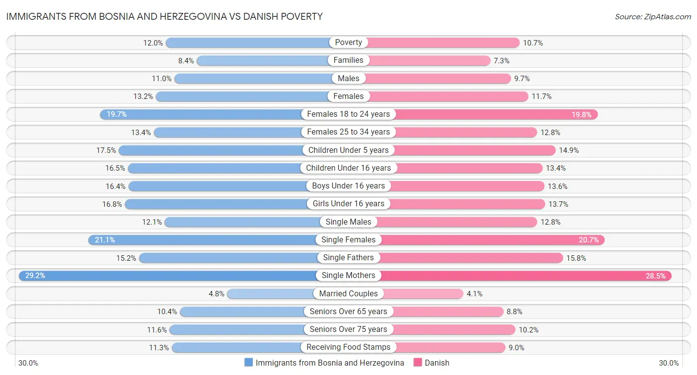 Immigrants from Bosnia and Herzegovina vs Danish Poverty