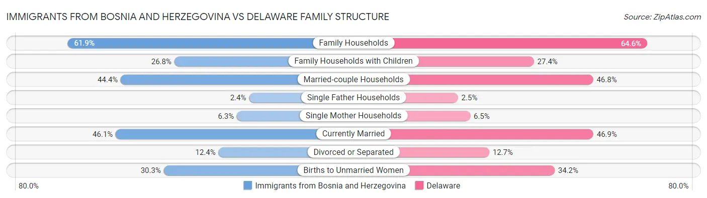 Immigrants from Bosnia and Herzegovina vs Delaware Family Structure