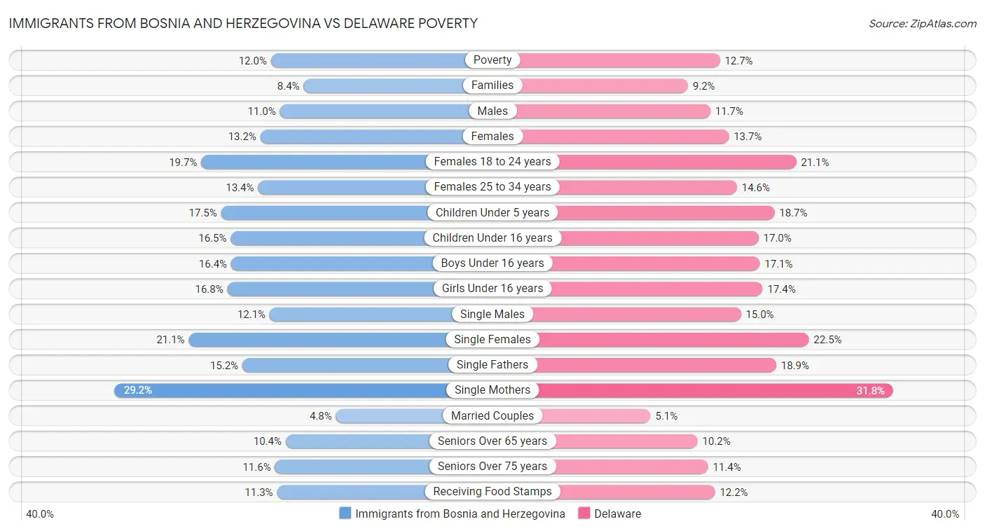 Immigrants from Bosnia and Herzegovina vs Delaware Poverty