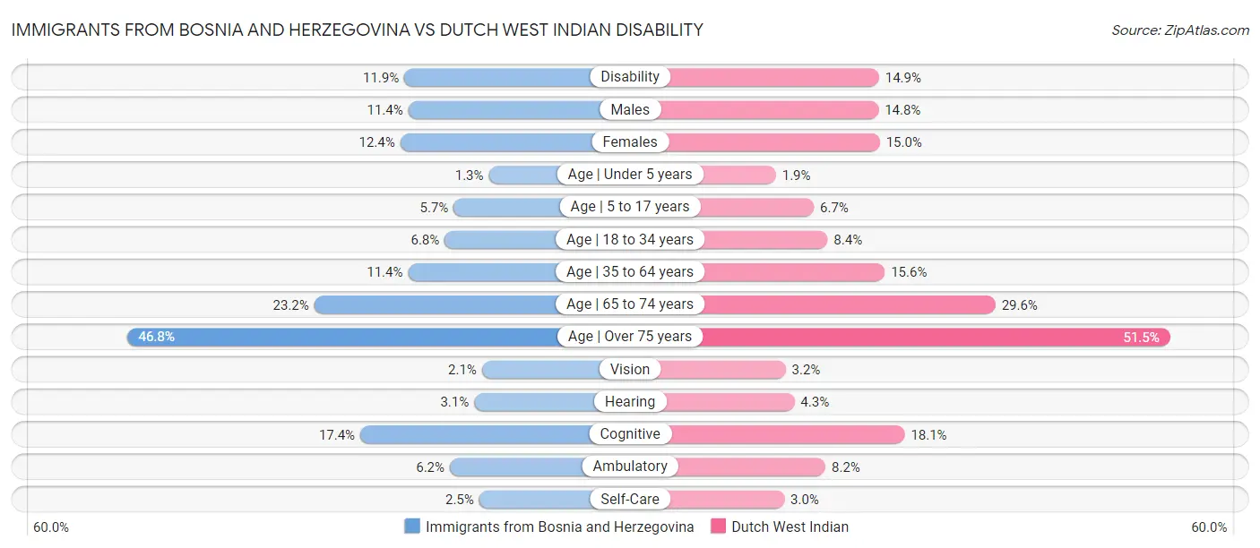 Immigrants from Bosnia and Herzegovina vs Dutch West Indian Disability