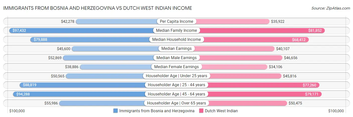 Immigrants from Bosnia and Herzegovina vs Dutch West Indian Income