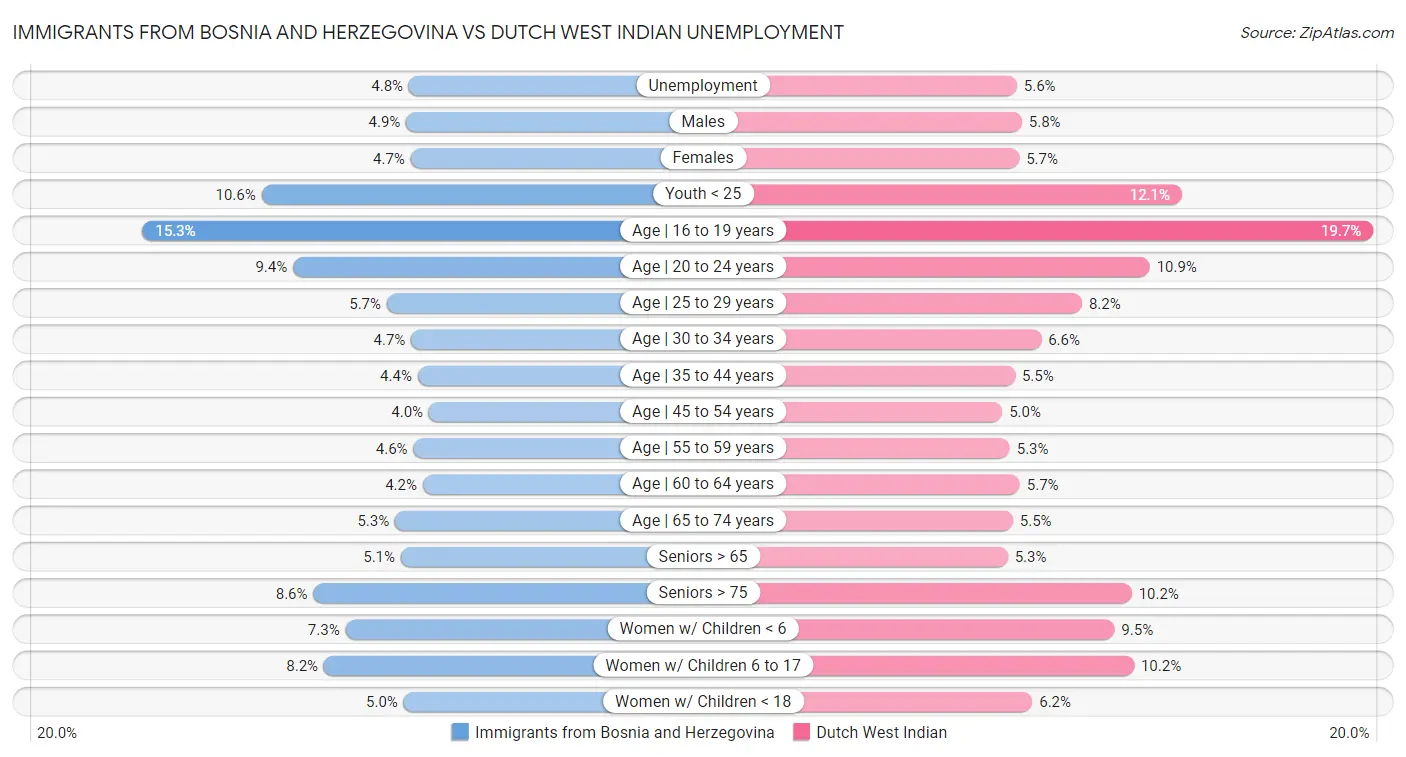 Immigrants from Bosnia and Herzegovina vs Dutch West Indian Unemployment