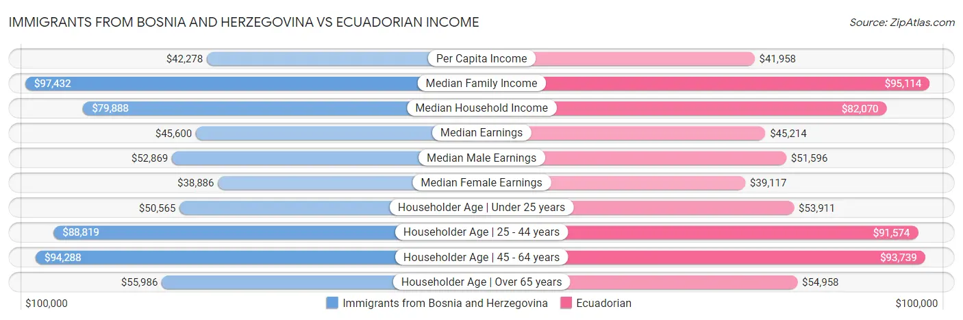 Immigrants from Bosnia and Herzegovina vs Ecuadorian Income