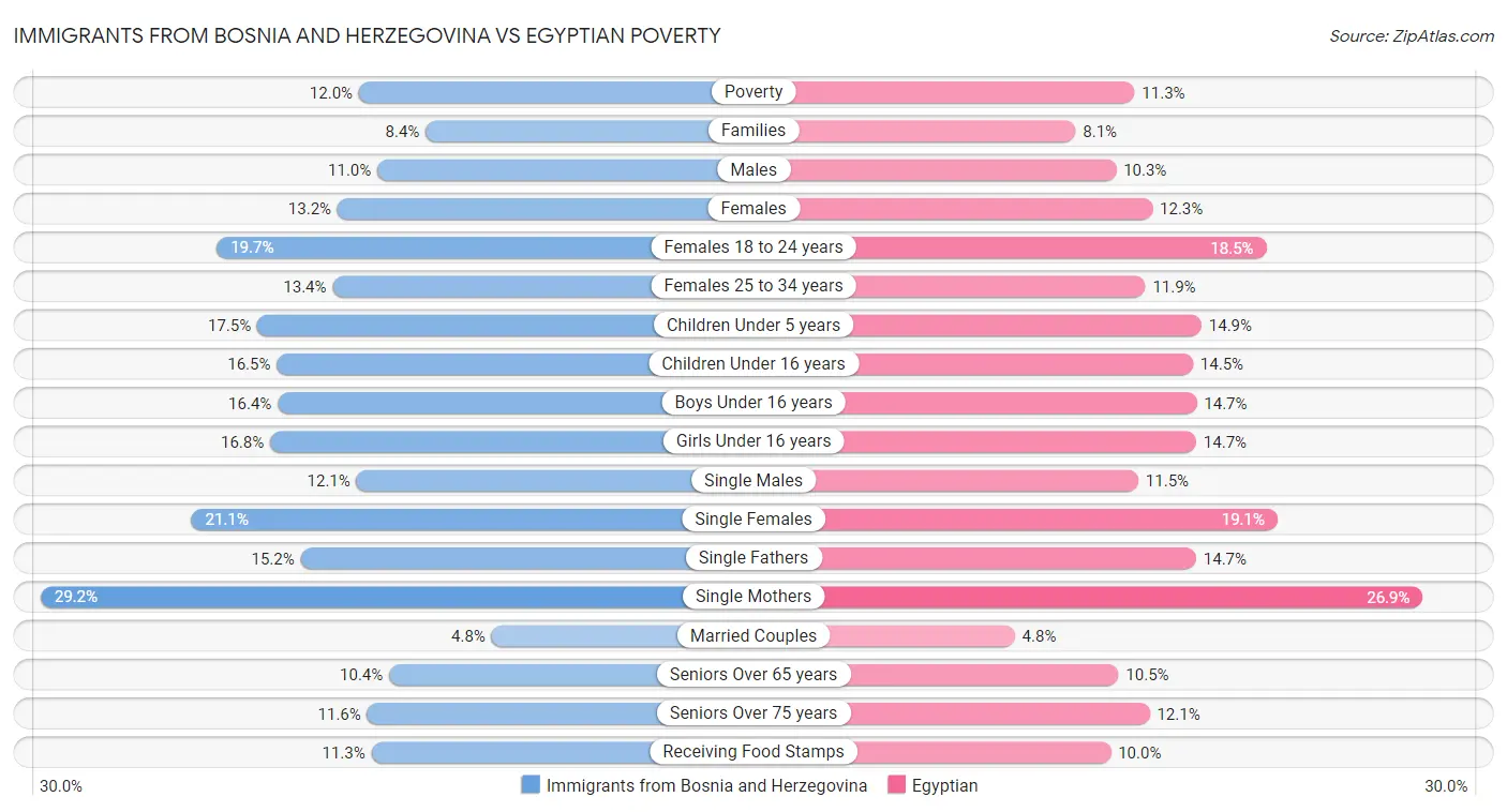 Immigrants from Bosnia and Herzegovina vs Egyptian Poverty