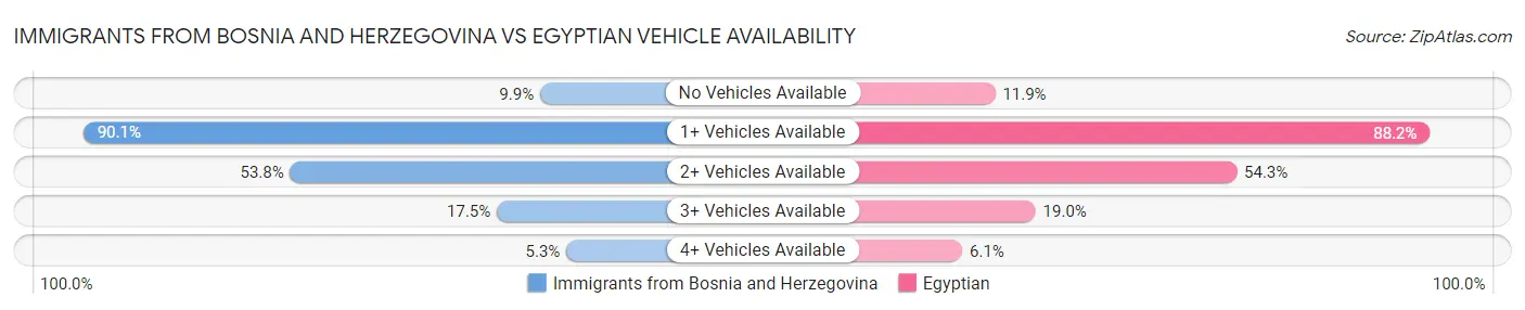 Immigrants from Bosnia and Herzegovina vs Egyptian Vehicle Availability