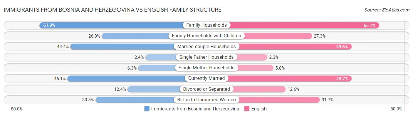 Immigrants from Bosnia and Herzegovina vs English Family Structure