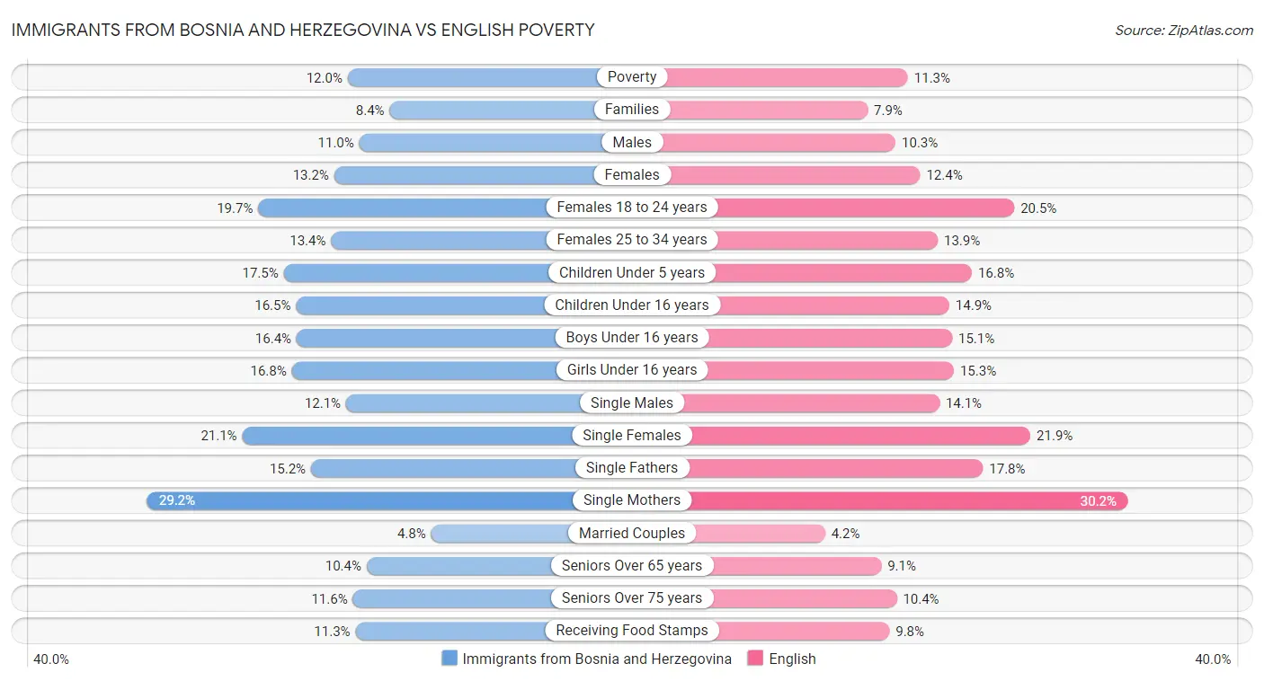 Immigrants from Bosnia and Herzegovina vs English Poverty
