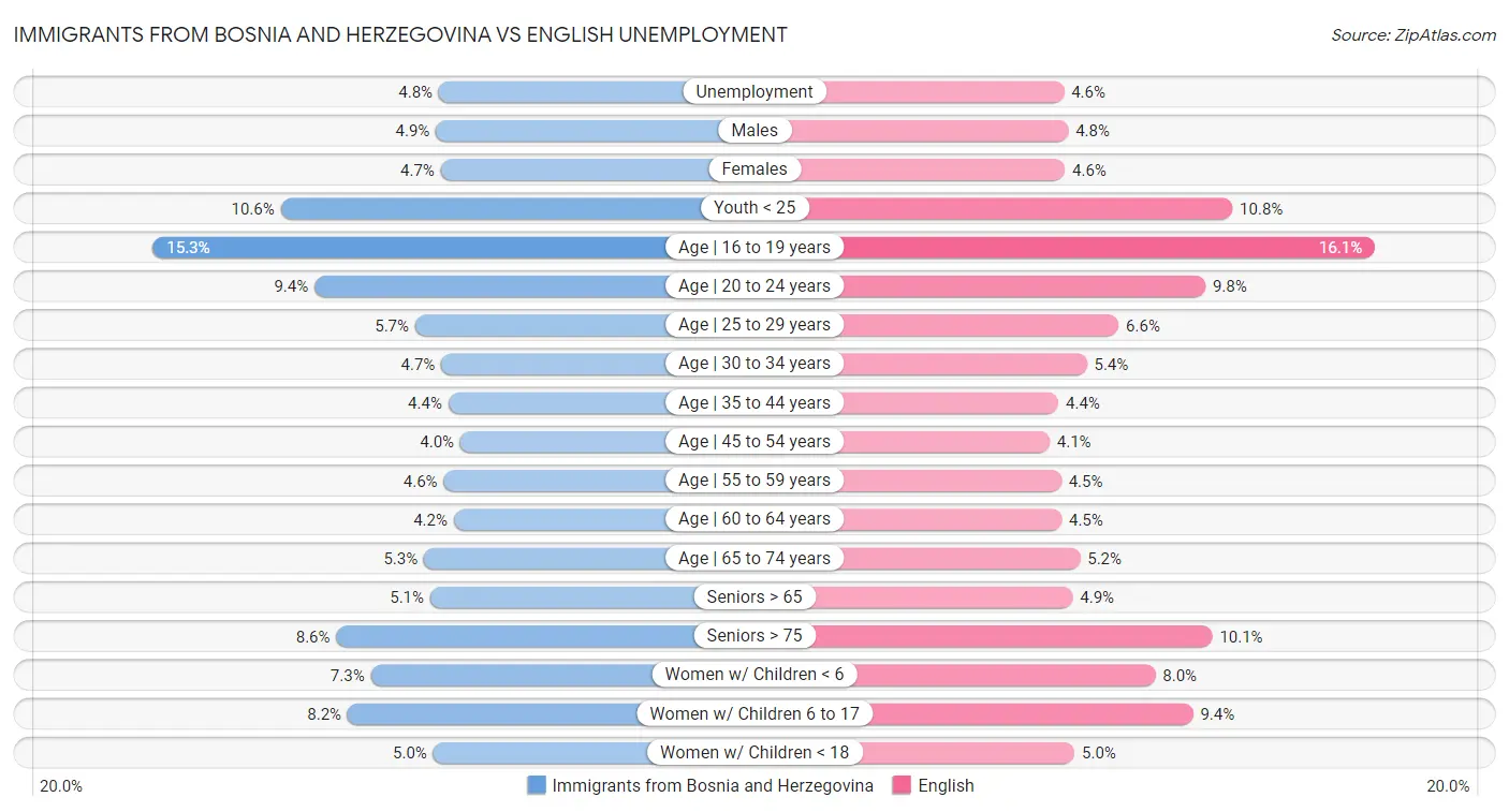 Immigrants from Bosnia and Herzegovina vs English Unemployment