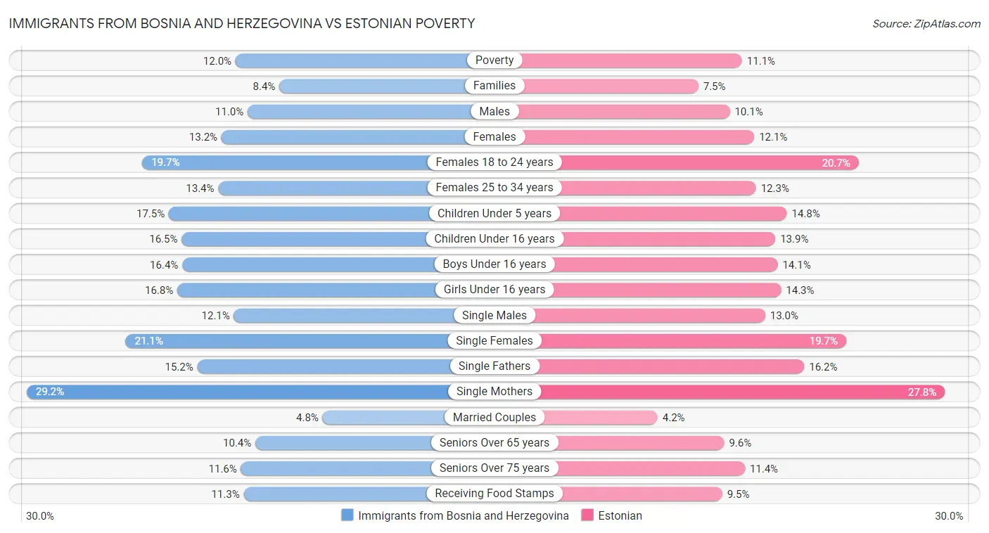 Immigrants from Bosnia and Herzegovina vs Estonian Poverty