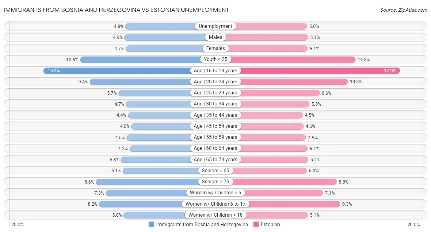 Immigrants from Bosnia and Herzegovina vs Estonian Unemployment