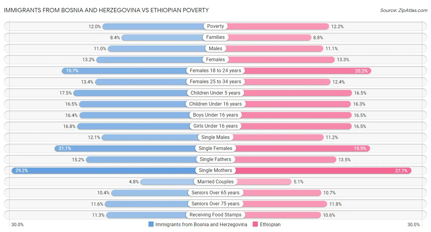 Immigrants from Bosnia and Herzegovina vs Ethiopian Poverty