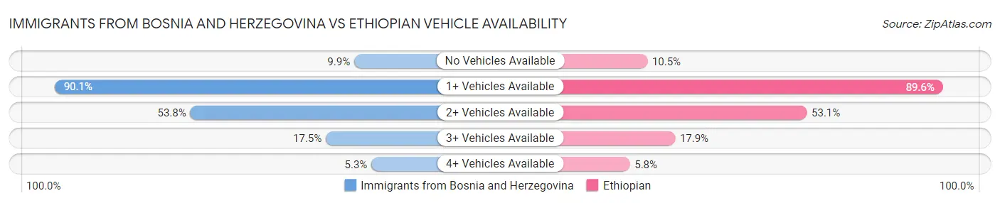 Immigrants from Bosnia and Herzegovina vs Ethiopian Vehicle Availability