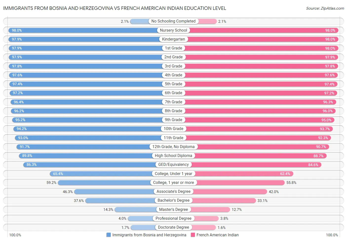 Immigrants from Bosnia and Herzegovina vs French American Indian Education Level