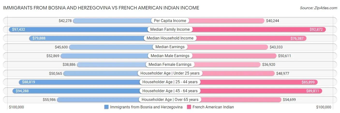 Immigrants from Bosnia and Herzegovina vs French American Indian Income