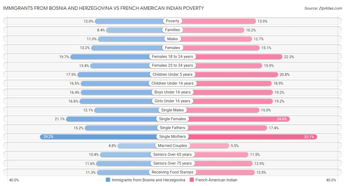 Immigrants from Bosnia and Herzegovina vs French American Indian Poverty