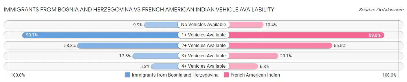 Immigrants from Bosnia and Herzegovina vs French American Indian Vehicle Availability