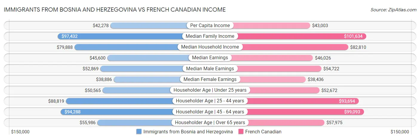 Immigrants from Bosnia and Herzegovina vs French Canadian Income