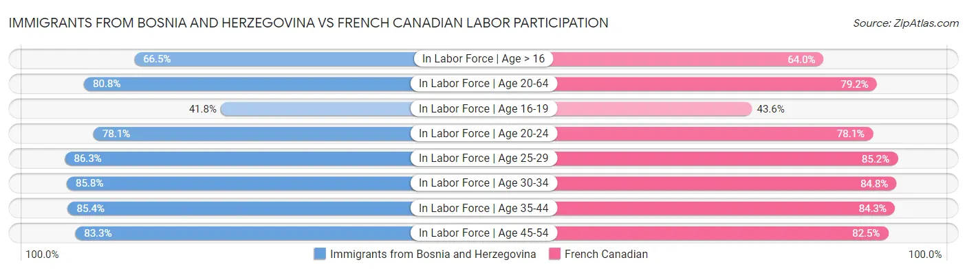 Immigrants from Bosnia and Herzegovina vs French Canadian Labor Participation
