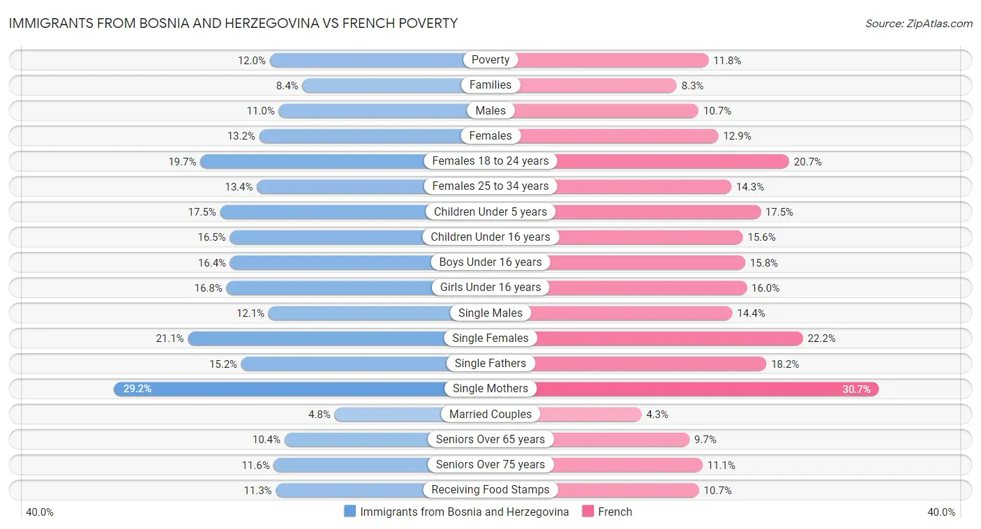Immigrants from Bosnia and Herzegovina vs French Poverty