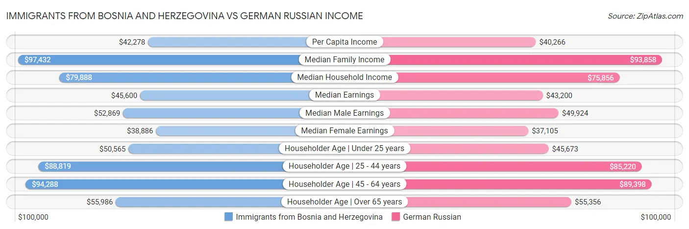 Immigrants from Bosnia and Herzegovina vs German Russian Income