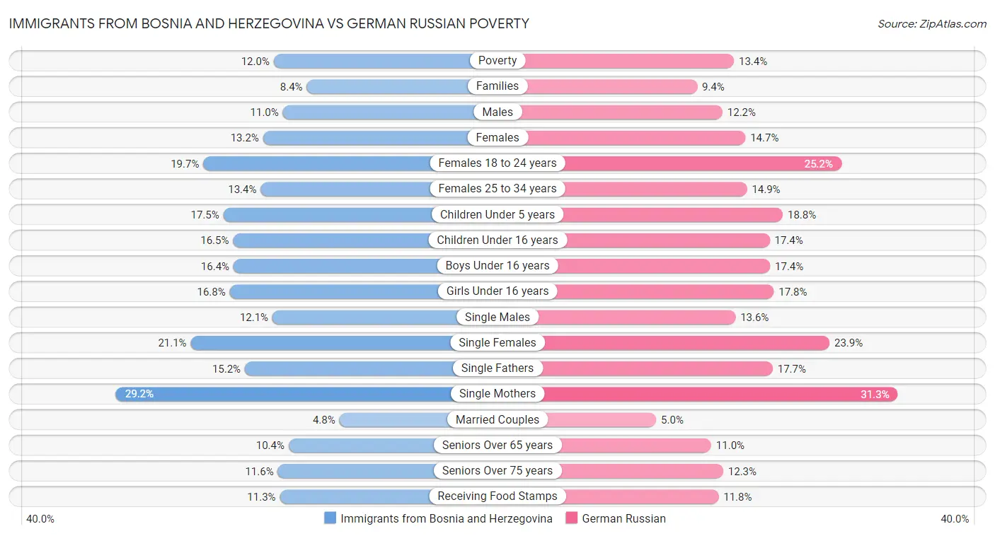 Immigrants from Bosnia and Herzegovina vs German Russian Poverty