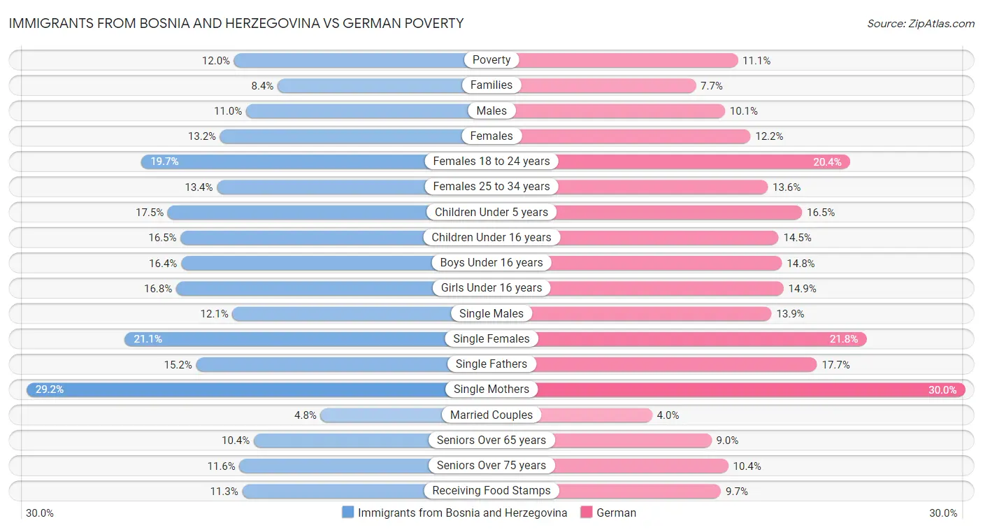 Immigrants from Bosnia and Herzegovina vs German Poverty