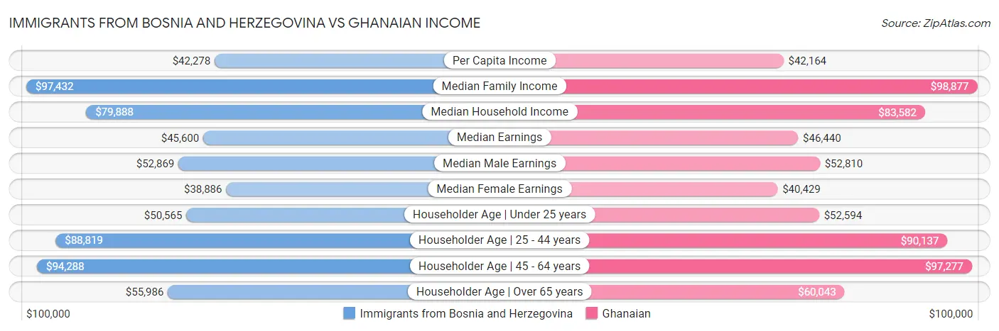 Immigrants from Bosnia and Herzegovina vs Ghanaian Income