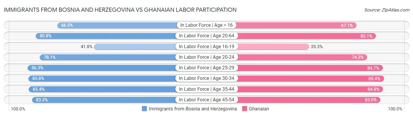 Immigrants from Bosnia and Herzegovina vs Ghanaian Labor Participation