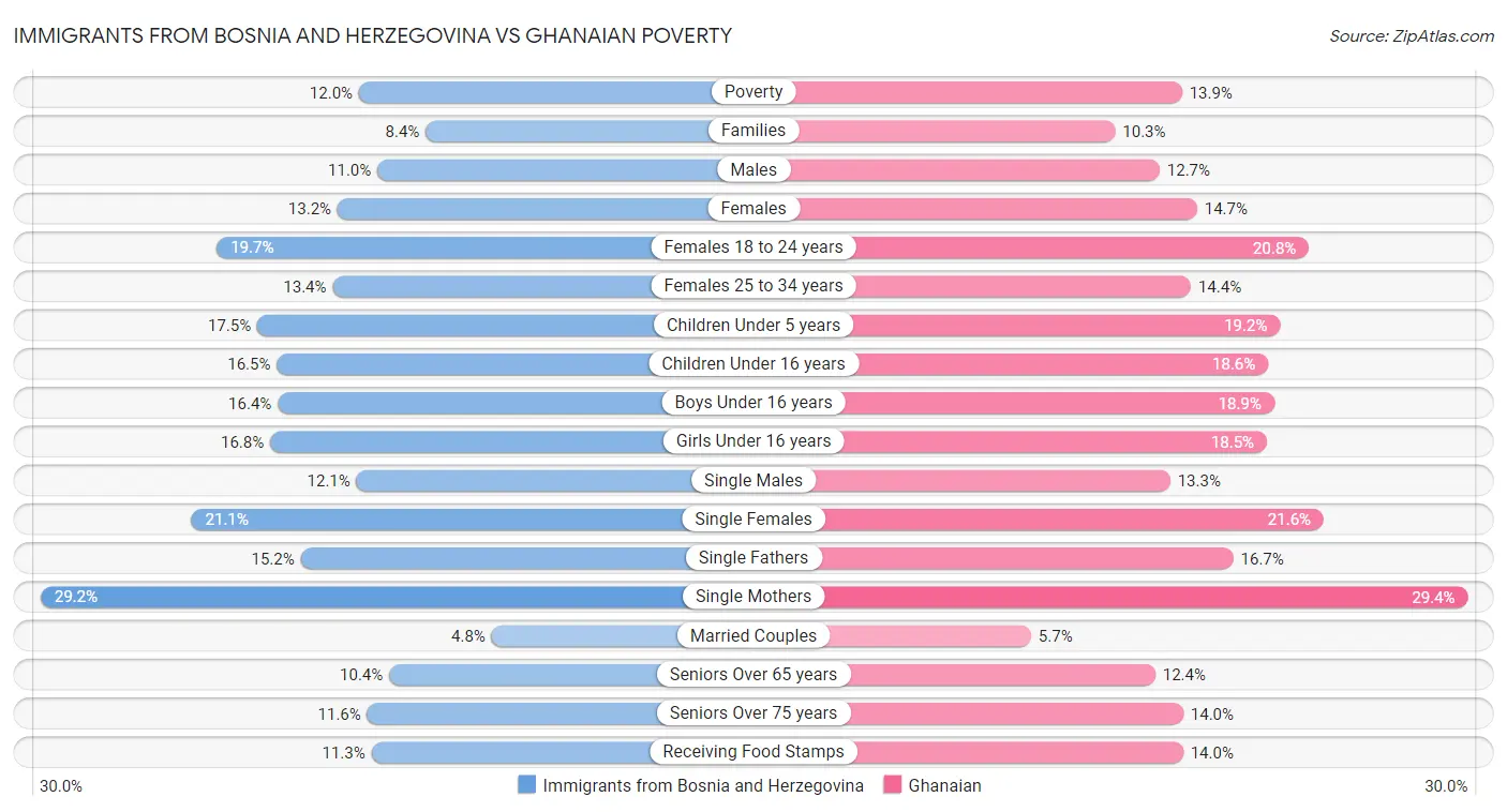 Immigrants from Bosnia and Herzegovina vs Ghanaian Poverty