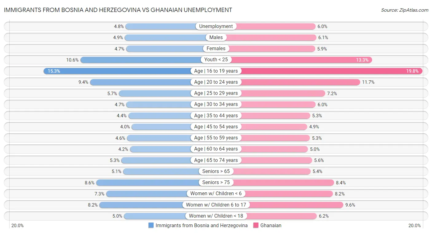 Immigrants from Bosnia and Herzegovina vs Ghanaian Unemployment
