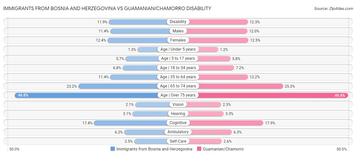 Immigrants from Bosnia and Herzegovina vs Guamanian/Chamorro Disability