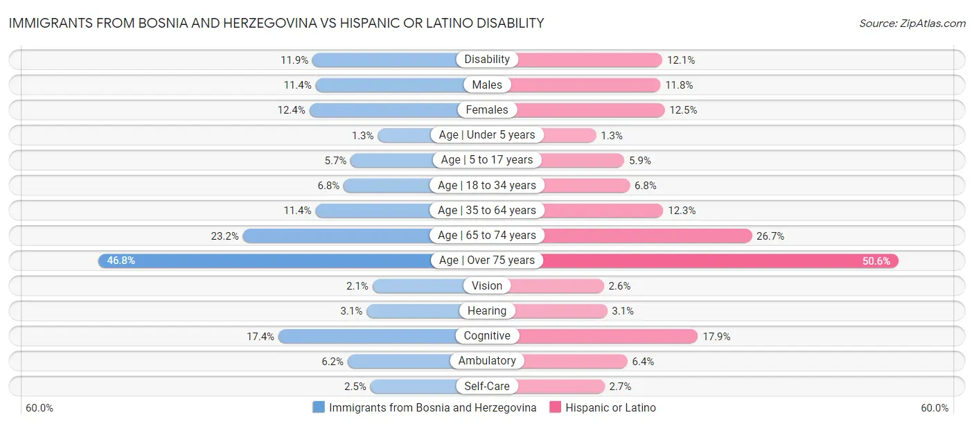 Immigrants from Bosnia and Herzegovina vs Hispanic or Latino Disability