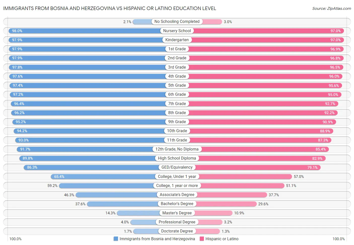 Immigrants from Bosnia and Herzegovina vs Hispanic or Latino Education Level
