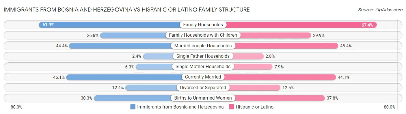 Immigrants from Bosnia and Herzegovina vs Hispanic or Latino Family Structure