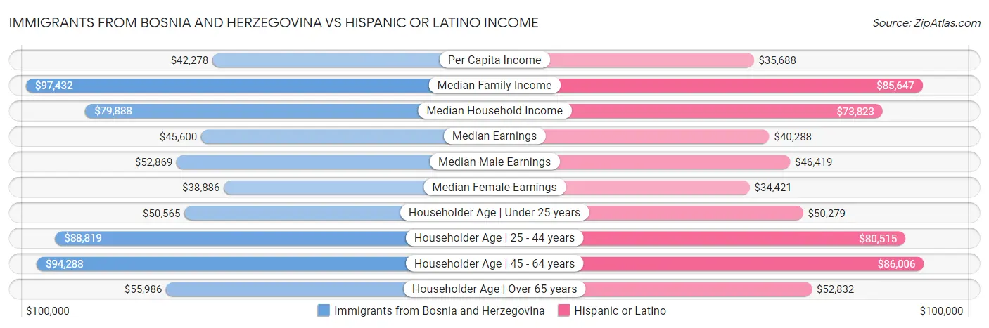 Immigrants from Bosnia and Herzegovina vs Hispanic or Latino Income