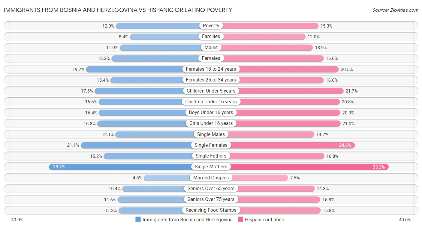 Immigrants from Bosnia and Herzegovina vs Hispanic or Latino Poverty