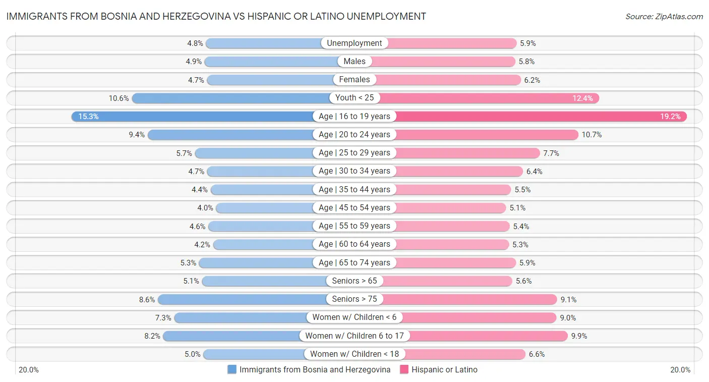 Immigrants from Bosnia and Herzegovina vs Hispanic or Latino Unemployment