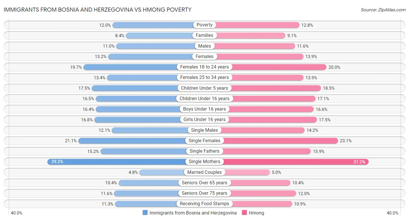 Immigrants from Bosnia and Herzegovina vs Hmong Poverty