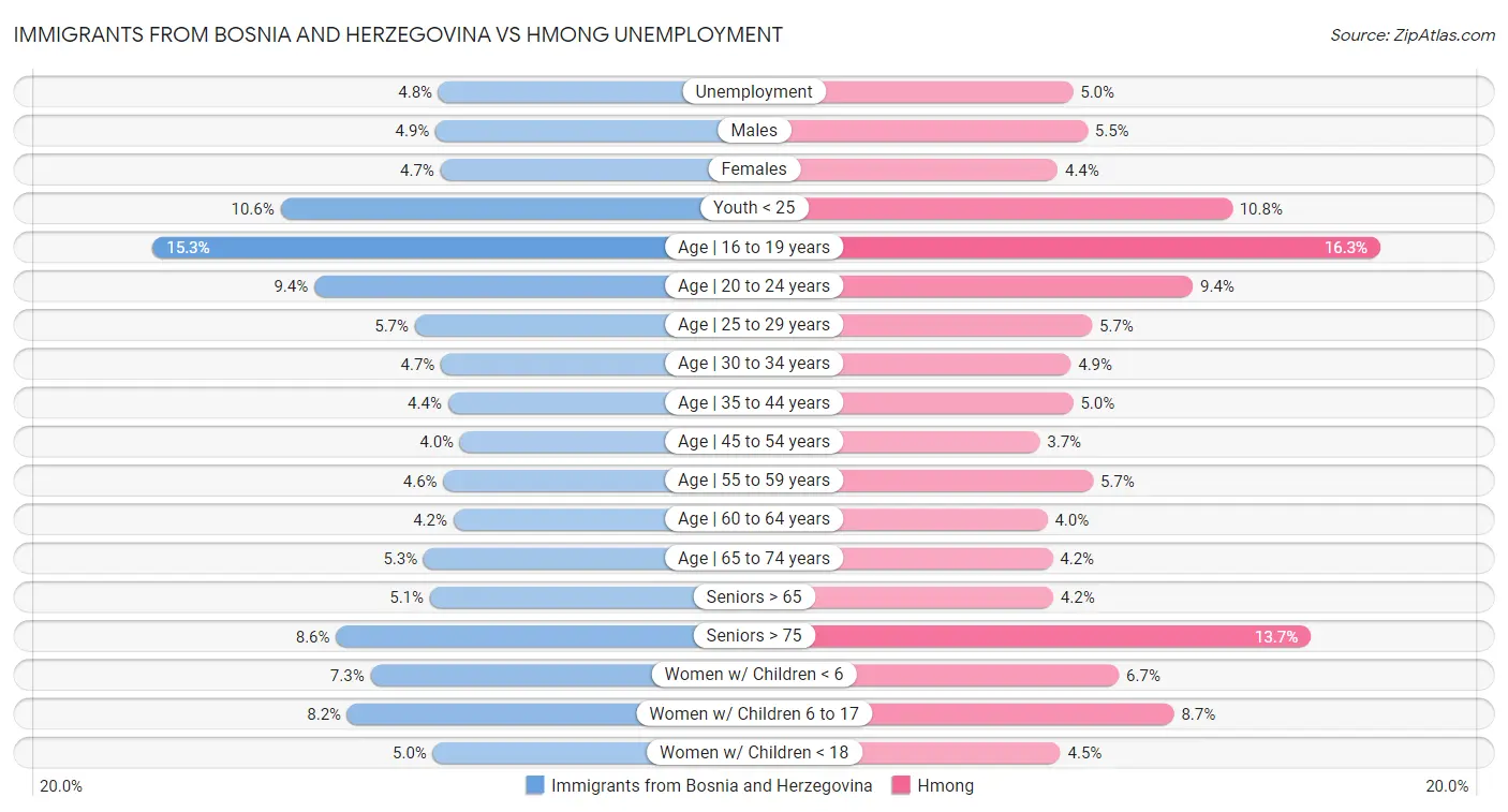 Immigrants from Bosnia and Herzegovina vs Hmong Unemployment