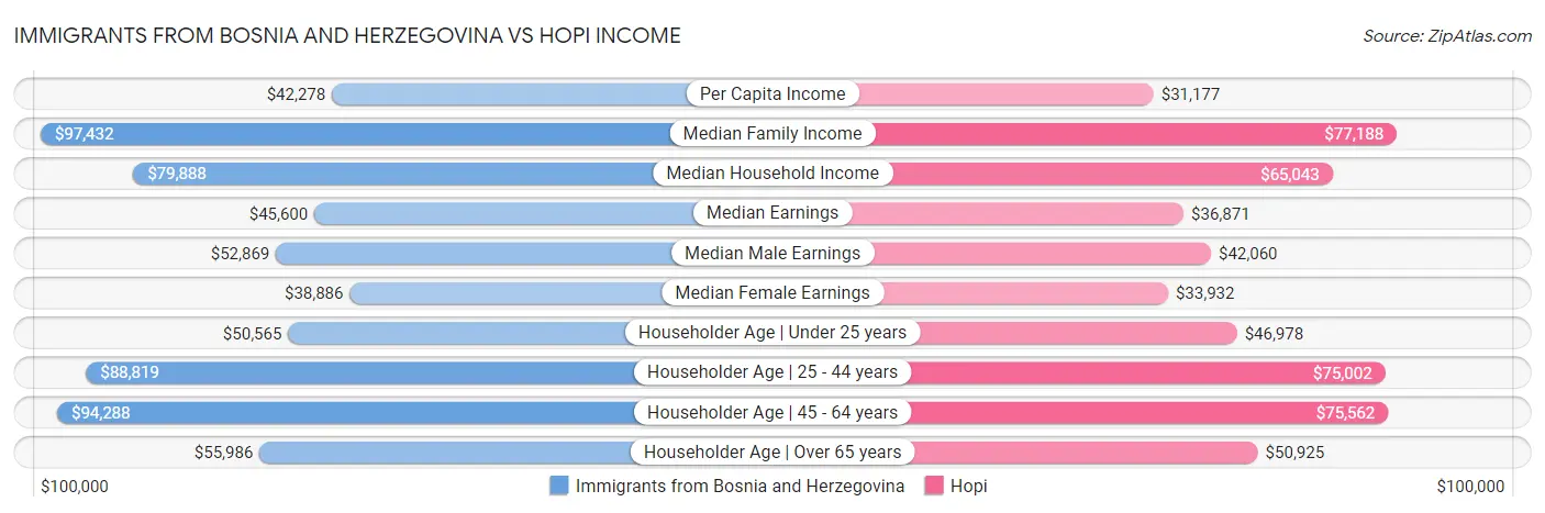 Immigrants from Bosnia and Herzegovina vs Hopi Income