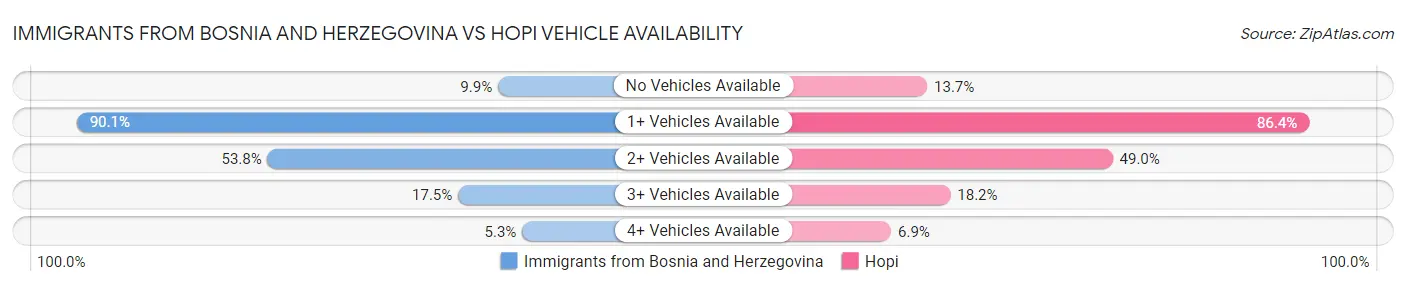 Immigrants from Bosnia and Herzegovina vs Hopi Vehicle Availability