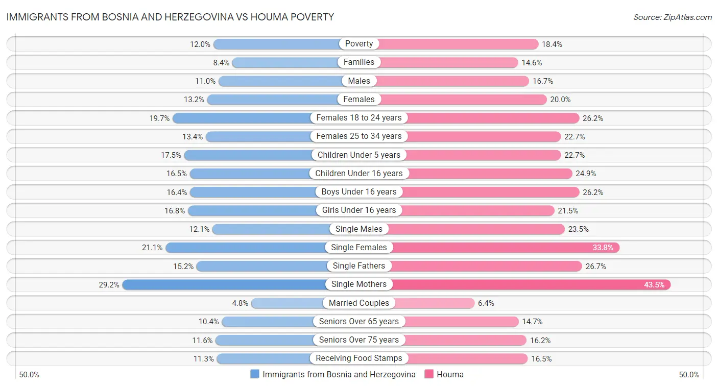 Immigrants from Bosnia and Herzegovina vs Houma Poverty