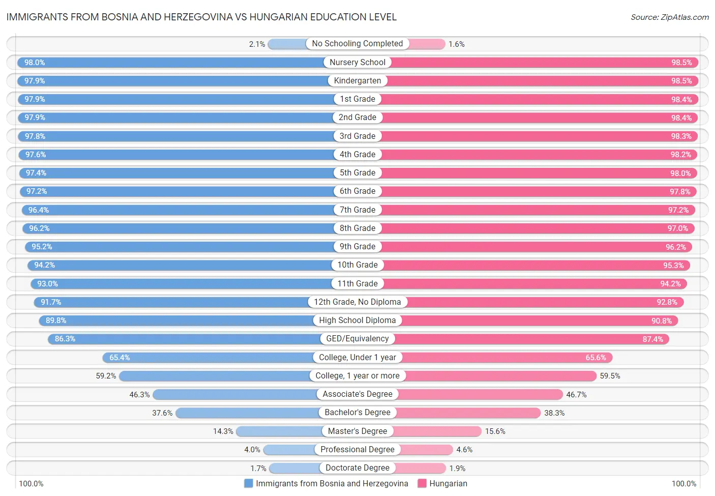 Immigrants from Bosnia and Herzegovina vs Hungarian Education Level