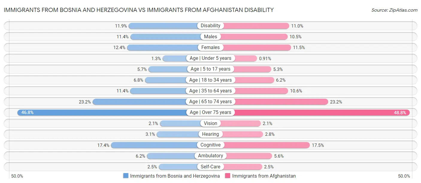 Immigrants from Bosnia and Herzegovina vs Immigrants from Afghanistan Disability