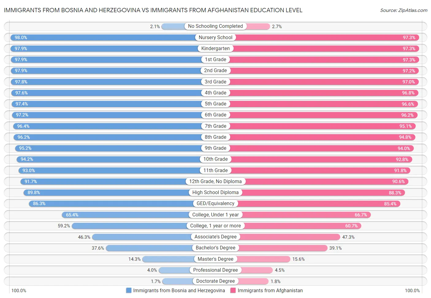 Immigrants from Bosnia and Herzegovina vs Immigrants from Afghanistan Education Level