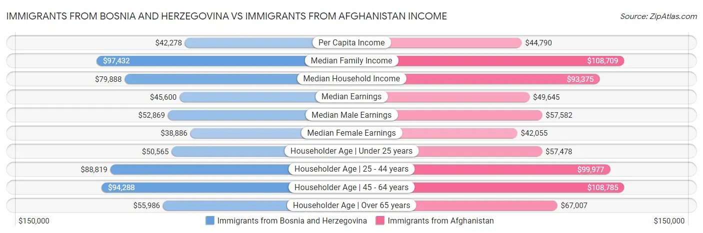 Immigrants from Bosnia and Herzegovina vs Immigrants from Afghanistan Income